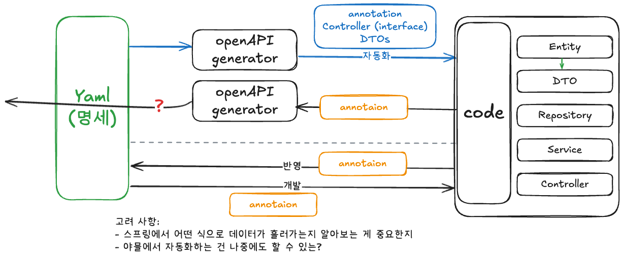 의사결정